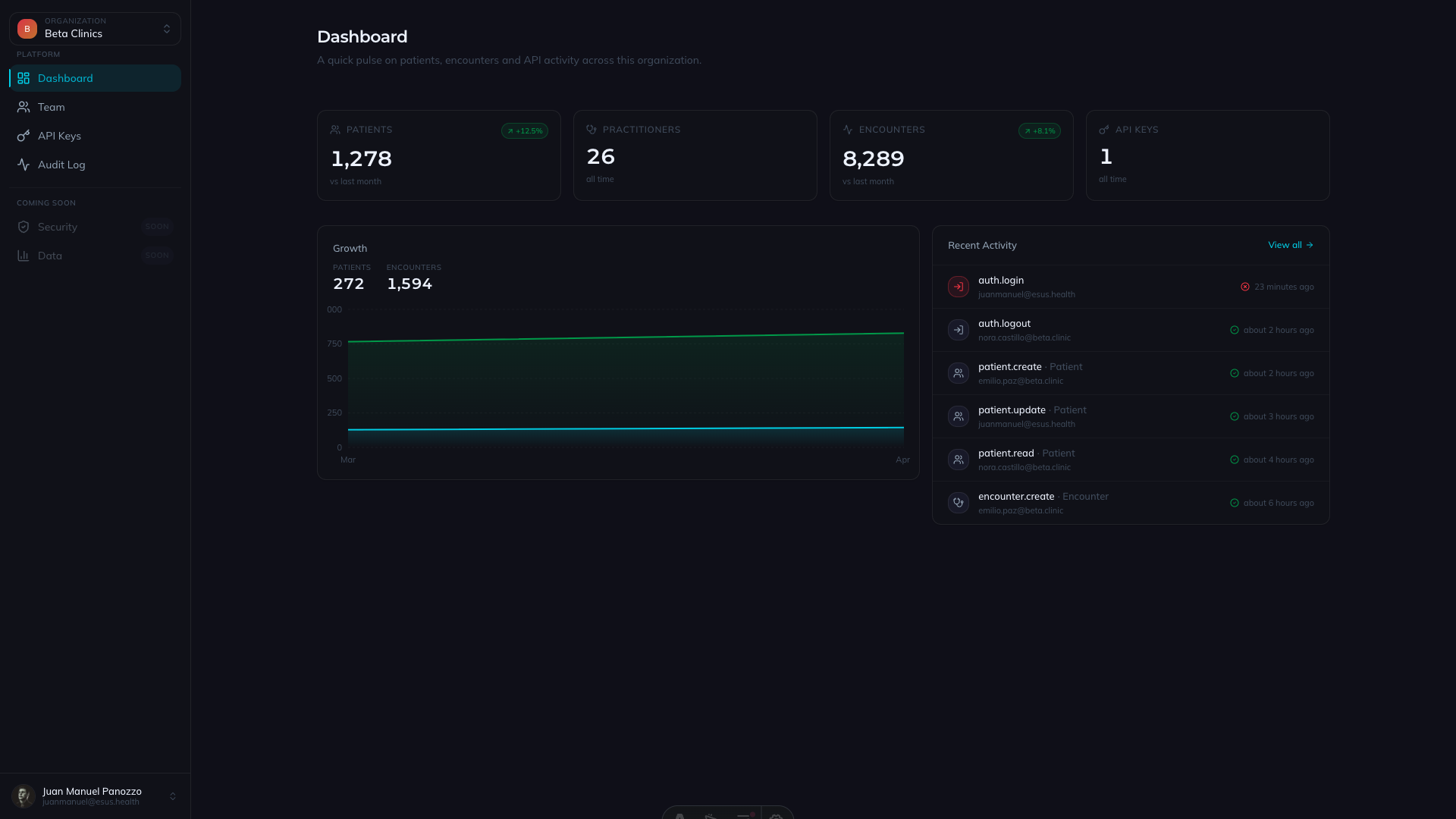 Esus admin console — dashboard with patient, practitioner, encounter and API key metrics plus growth chart and recent activity.