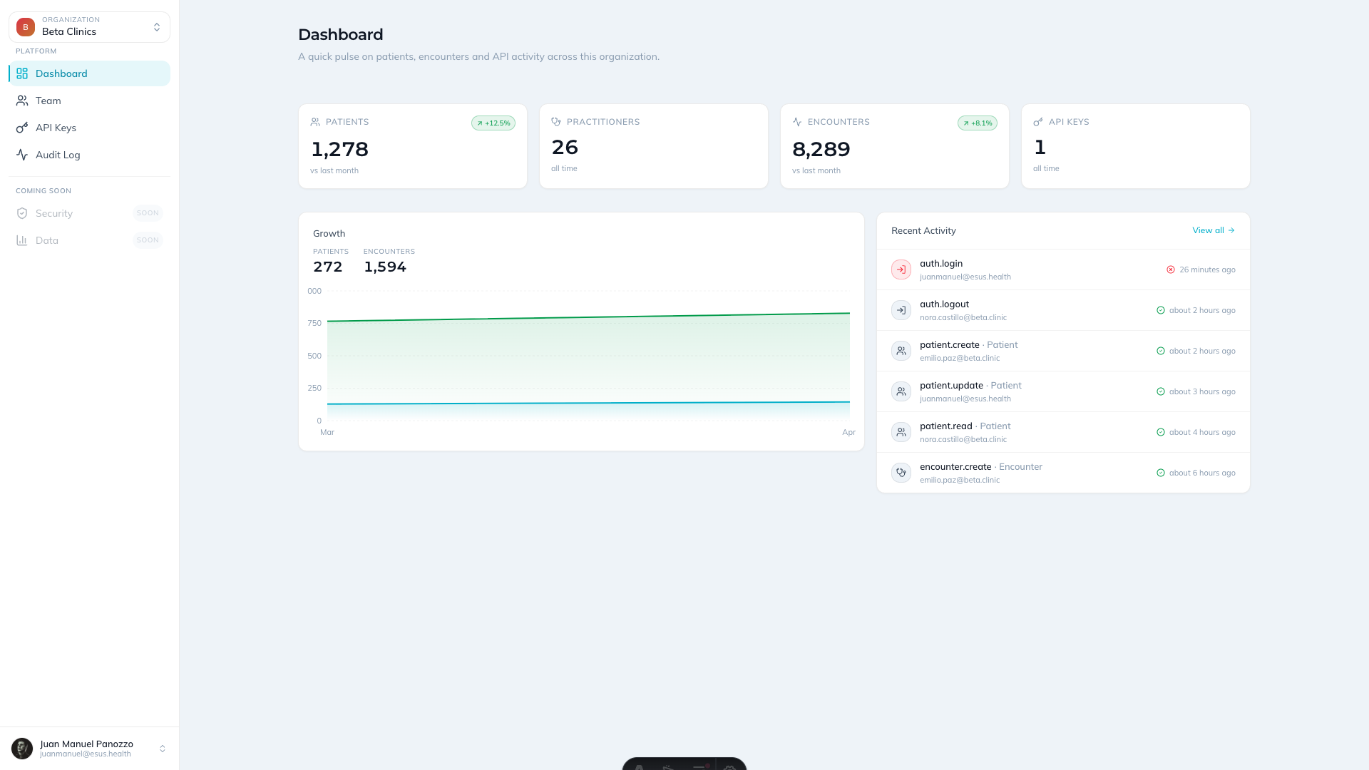 Esus admin console — dashboard with patient, practitioner, encounter and API key metrics plus growth chart and recent activity.